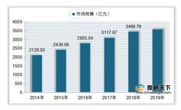 Объем рынка промышленных клапанов в Китае в 2014-2019 гг.